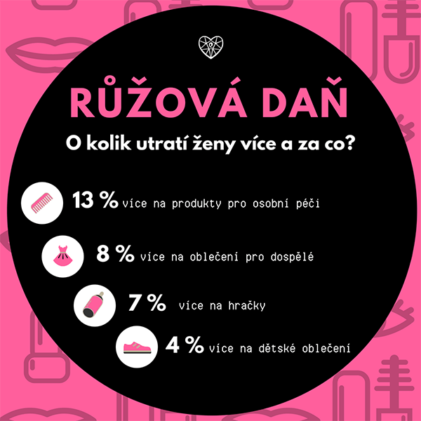 Růžová daň aneb fenomén pink tax: když ženy platí více než muži